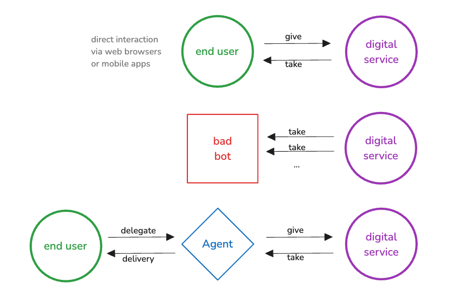 End users and agents provide mutual value exchange, malicious bots do not.